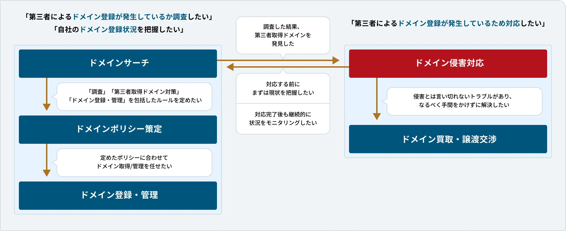 ドメイン管理サービスのフロー図。左側の「ドメインサーチ」「ドメインポリシー策定」「ドメイン登録・管理」は青色で、調査から管理までの恒常的なプロセスを示しています。右側の「ドメイン侵害対応」ブロックは赤色で、不正登録発覚時の緊急対応であることを視覚的に強調しています。その下の「ドメインモニタリング」は青色です。中央の矢印は、調査から侵害対応へ、また侵害対応からモニタリングへの移行といったプロセスの連携を表しており、特に赤色の侵害対応フェーズの重要性が目立つ構成になっています。