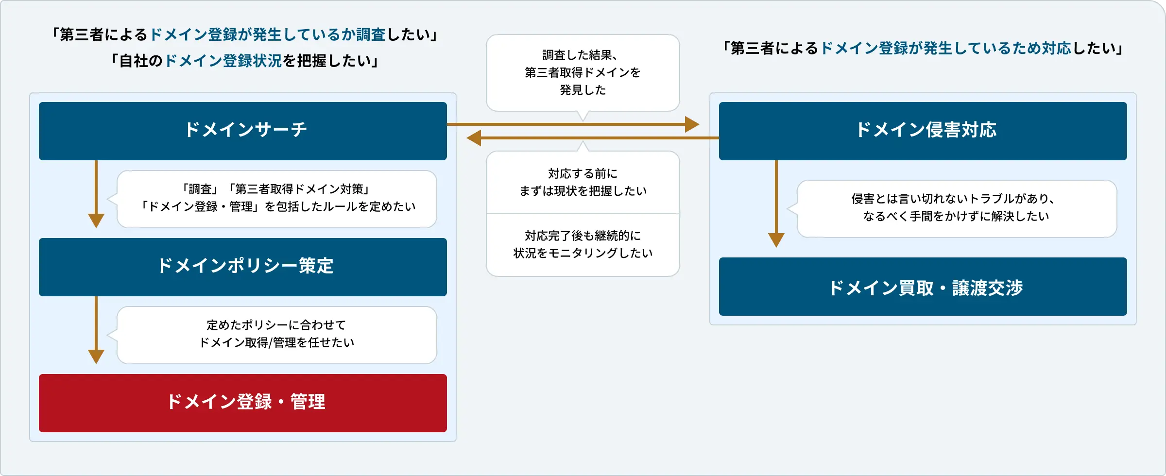 ドメイン管理サービスのフロー図。左側の「ドメインサーチ」「ドメインポリシー策定」を経て、最終的な実務プロセスである「ドメイン登録・管理」のブロックが赤色で強調されています。これは策定したポリシーに基づき、適切にドメインを運用・保持するフェーズの重要性を示しています。右側には「ドメイン侵害対応」と「ドメインモニタリング」が配置され、中央の矢印によって、調査結果に応じた侵害対応や、対応完了後の継続的なモニタリング・管理への連携が描かれています。