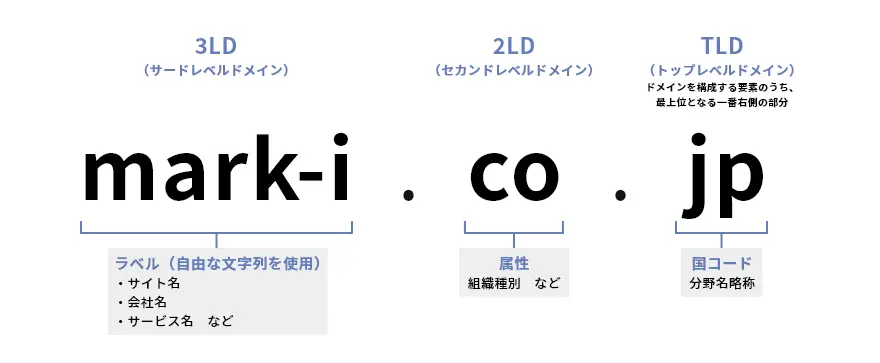 ドメインネームの構造