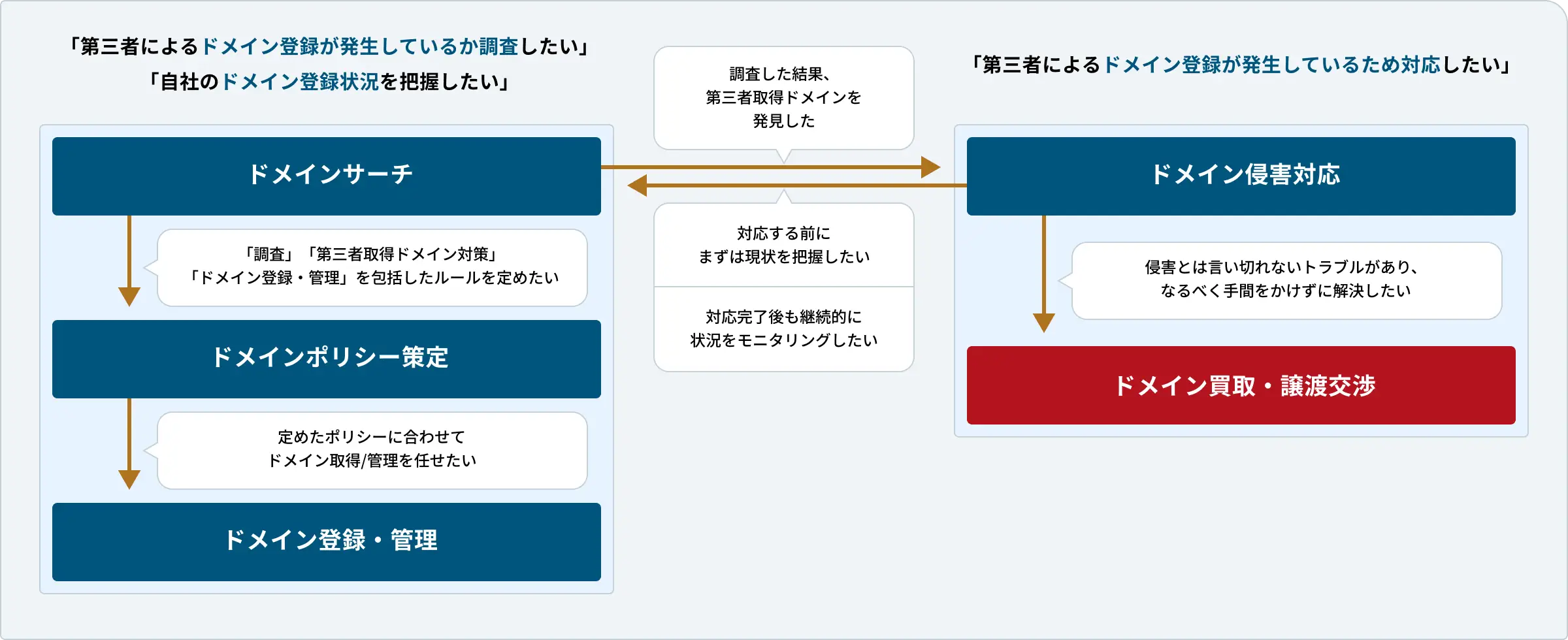 ドメイン管理サービスのフロー図。左側の「ドメインサーチ」「ドメインポリシー策定」を経て、最終的な実務プロセスである「ドメイン登録・管理」のブロックが赤色で強調されています。これは策定したポリシーに基づき、適切にドメインを運用・保持するフェーズの重要性を示しています。右側には「ドメイン侵害対応」と「ドメインモニタリング」が配置され、中央の矢印によって、調査結果に応じた侵害対応や、対応完了後の継続的なモニタリング・管理への連携が描かれています。
