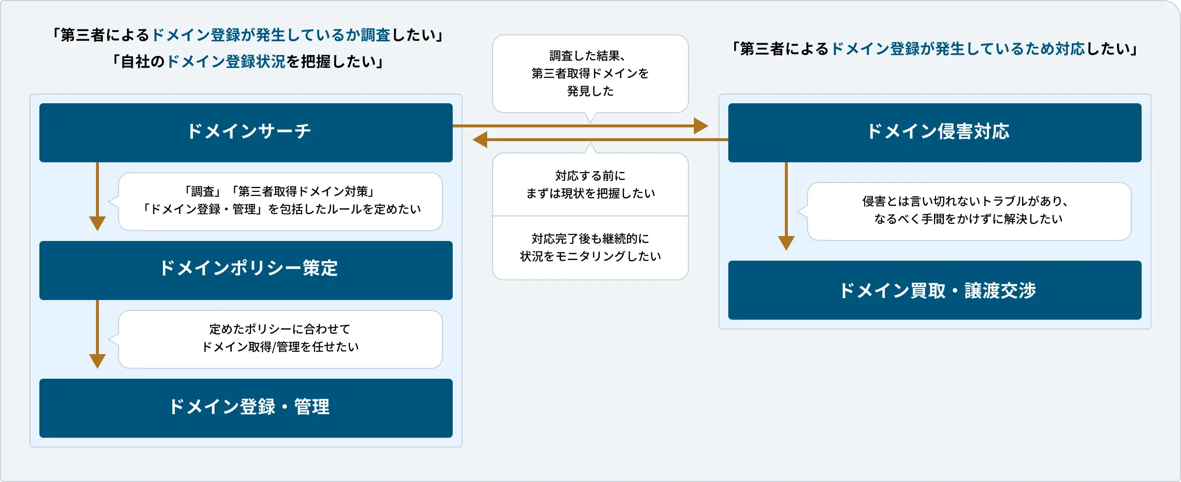 ドメイン管理・侵害対策サービスの全体像。左側に「ドメインサーチ」「ドメインポリシー策定」「ドメイン登録・管理」のフローがあり、調査から運用ルールの確立、実務までをカバーします。右側には「ドメイン侵害対応」と「ドメインモニタリング」があり、第三者による不正登録の発見から、対応、その後の継続的な監視への流れを示しています。中央の矢印は、調査結果に基づいた対応や、対応後のモニタリングへの移行といった各プロセスの相互関係を表しています。