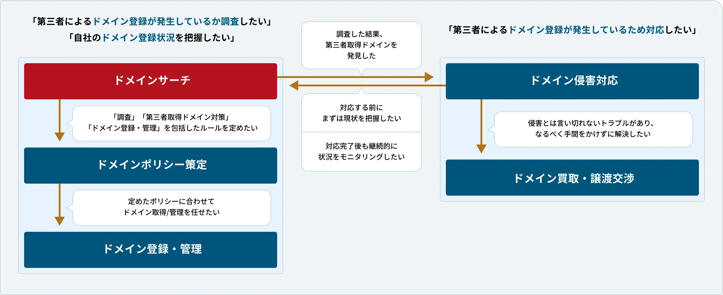 ドメイン管理・侵害対策サービスの全体フロー図。左側の「ドメインサーチ」が赤色で強調されており、まずは第三者によるドメイン登録状況を調査することの重要性を示しています。そこから「ドメインポリシー策定」「ドメイン登録・管理」へと続く青色の管理運用フローと、右側の「ドメイン侵害対応」「ドメインモニタリング」という対策フローの連携を描いています。中央の矢印は、調査結果に基づく侵害対応への移行や、対応前の現状把握といった各プロセスの相互関係を説明しています。