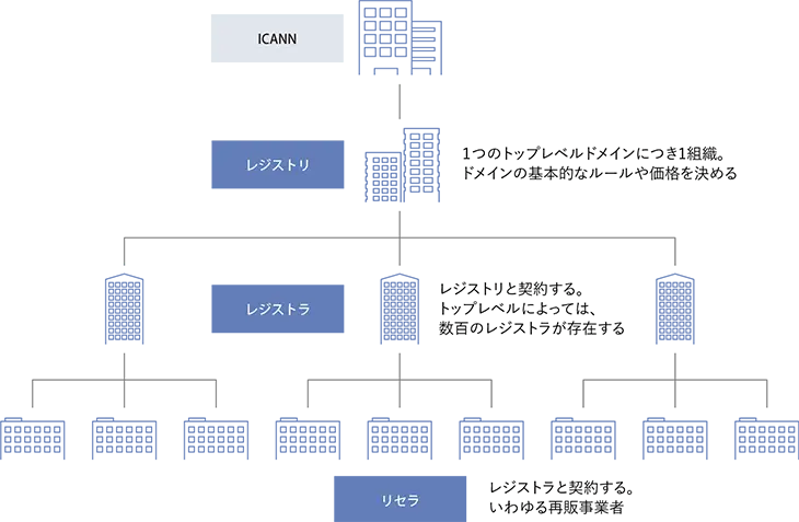 ドメインネームの構造