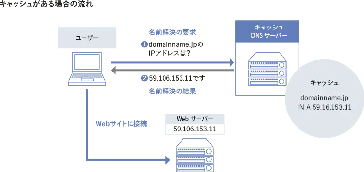 キャッシュがある場合の流れ
