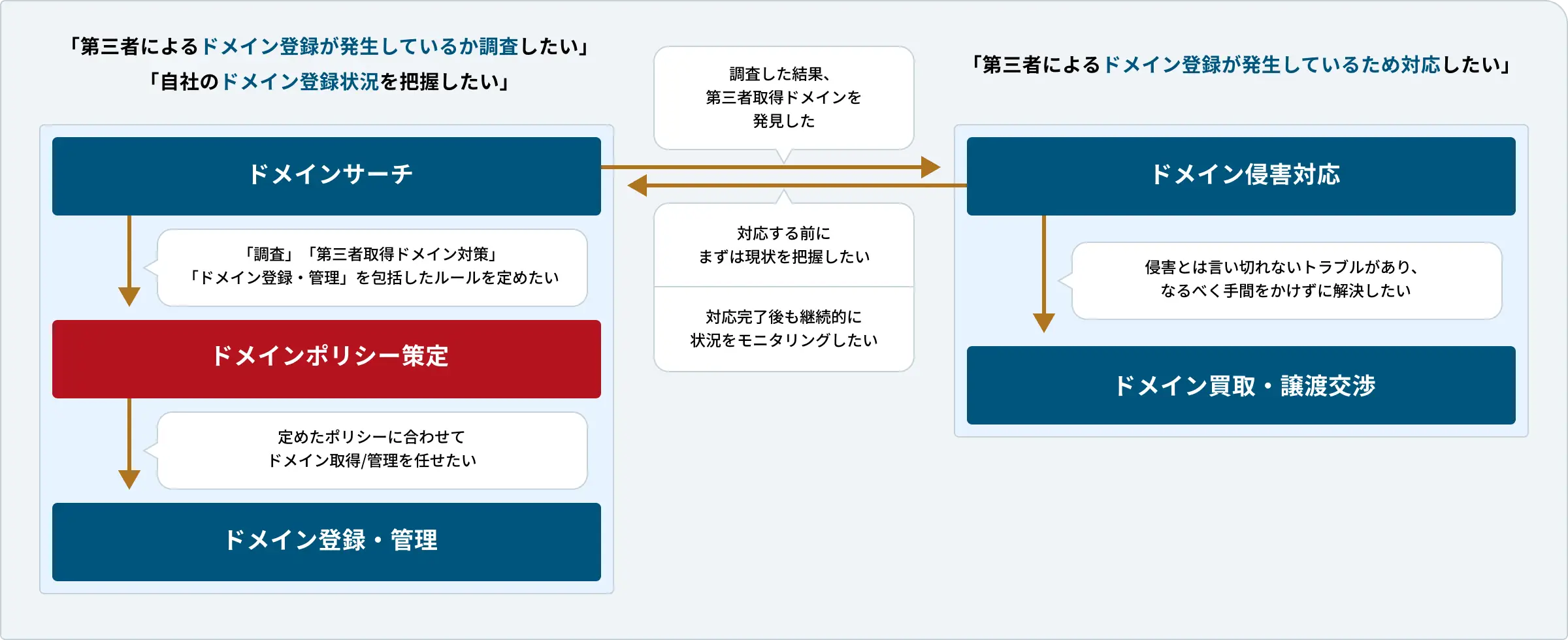 ドメイン管理・侵害対策サービスの全体像。左側に「ドメインサーチ」「ドメインポリシー策定」「ドメイン登録・管理」のフローがあり、調査から運用ルールの確立、実務までをカバーします。右側には「ドメイン侵害対応」と「ドメインモニタリング」があり、第三者による不正登録の発見から、対応、その後の継続的な監視への流れを示しています。中央の矢印は、調査結果に基づいた対応や、対応後のモニタリングへの移行といった各プロセスの相互関係を表しています。